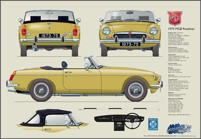 MGB Roadster (wire wheels) 1973-75